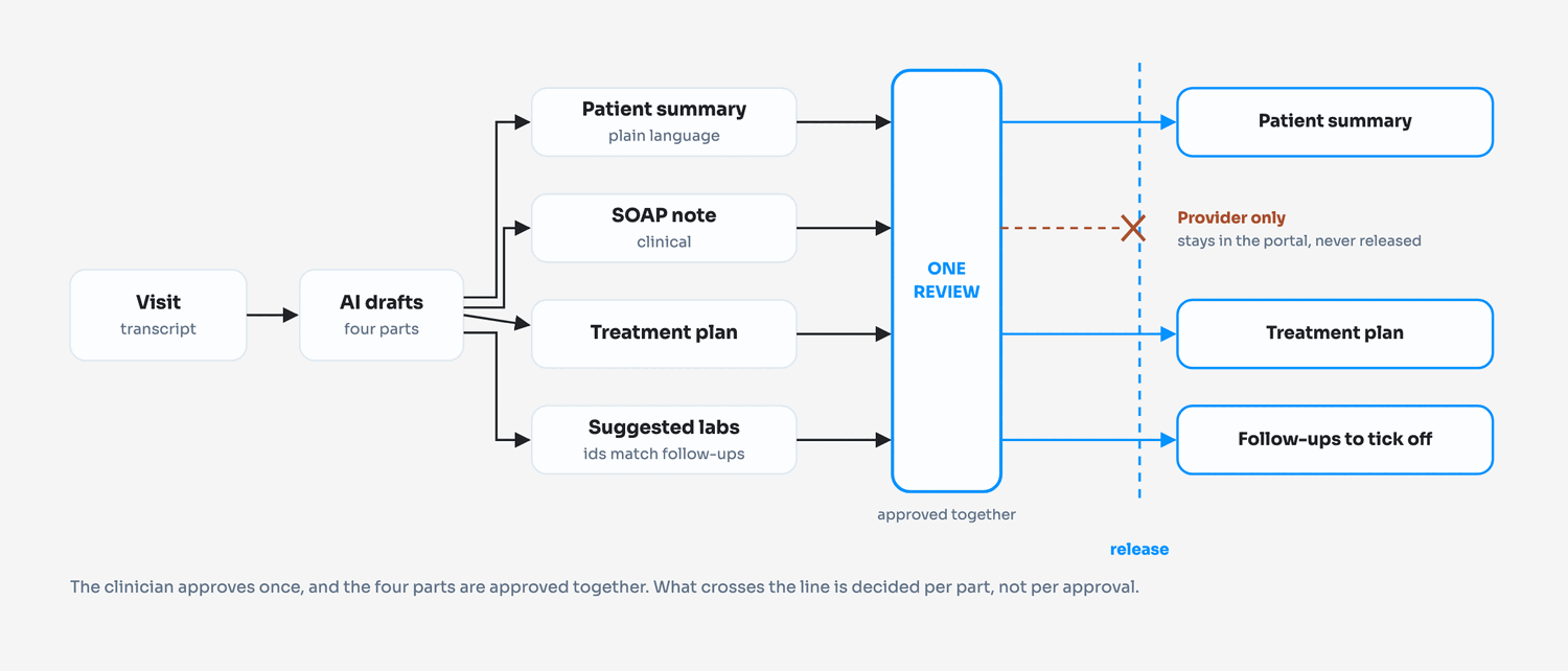A transcript produces four AI drafts, approved in one review, with the SOAP note stopping at the release boundary