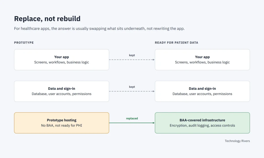 Do I Need to Rebuild My Vibe-Coded App Before Launch? 1 For healthcare apps, replace the hosting instead of rebuilding the app"